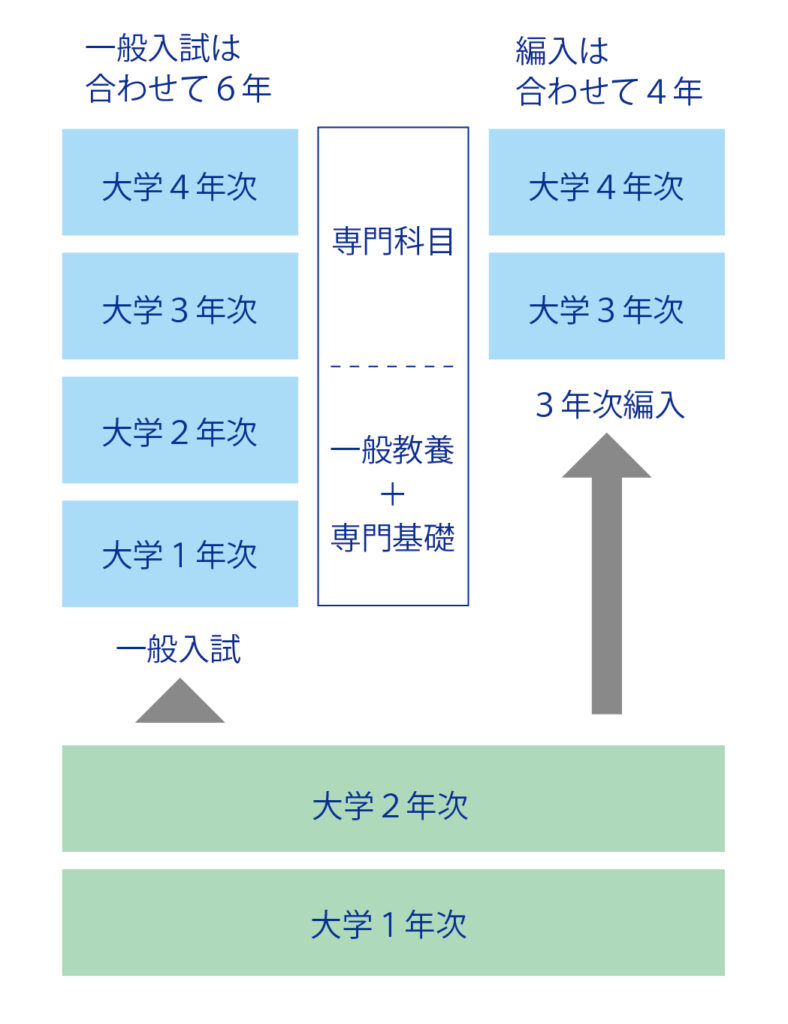 大学編入 – 大学編入・社会人入試の部屋