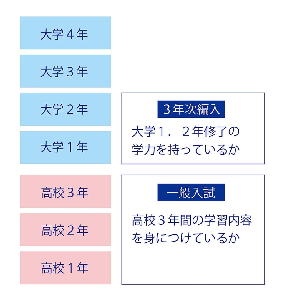 大学編入 – 大学編入・社会人入試の部屋
